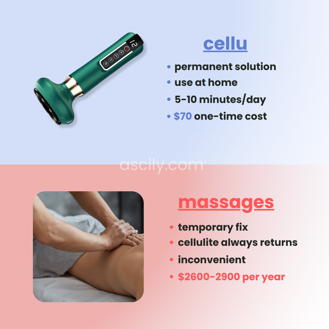 Celliu - anti-cellulitis massageapparaat